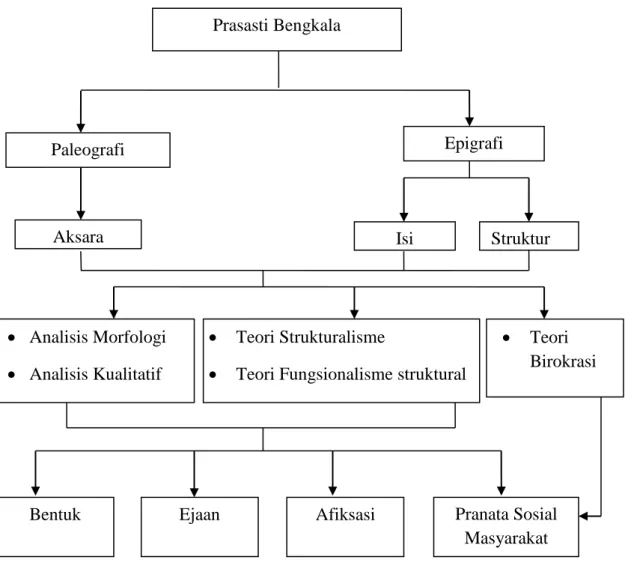 Gambar 2.1 Model Penelitian Prasasti Bengkala 
