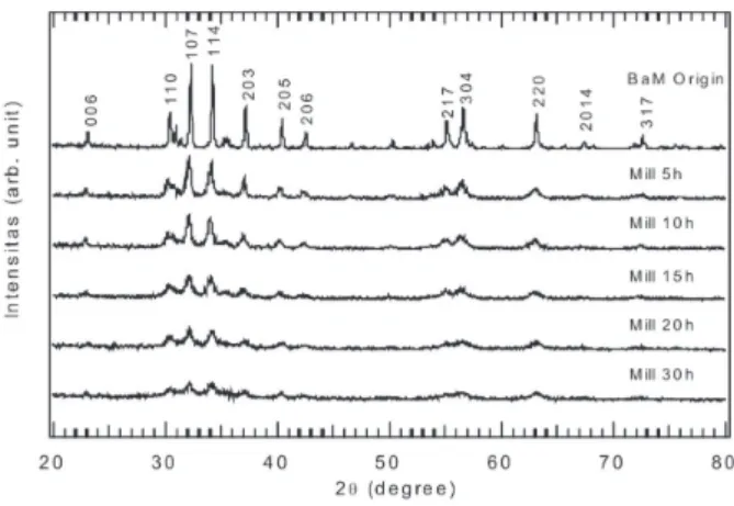 Gambar 1 memperlihatkan pola difraksi sinar-x se- se-belum dan setelah proses milling selama selang waktu 5, 10, 15, 20 dan 30 jam