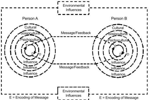 Gambar 5.1 Model Proses Komunikasi Antarbudaya  William B. Gudykunst dan Young Yun Kim Sumber: Gudykunst, Yun Kim 1983 (Mulyana, 2003: 169)