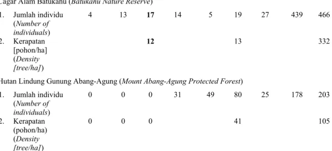 Tabel  3  diperoleh  informasi  bahwa  kerapatan  C.  latebrosa  adalah  yang  paling  tinggi  dibanding dua jenis yang lain dan ditemukan di CA Batukahu dan Hutan gunung  Abang-Agung