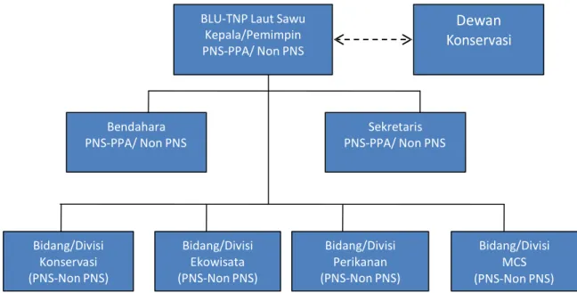 Gambar 33. Skema Kelembagaan BLU-TNP Laut Sawu 