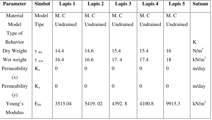 Tabel 4.1. Parameter tanah 