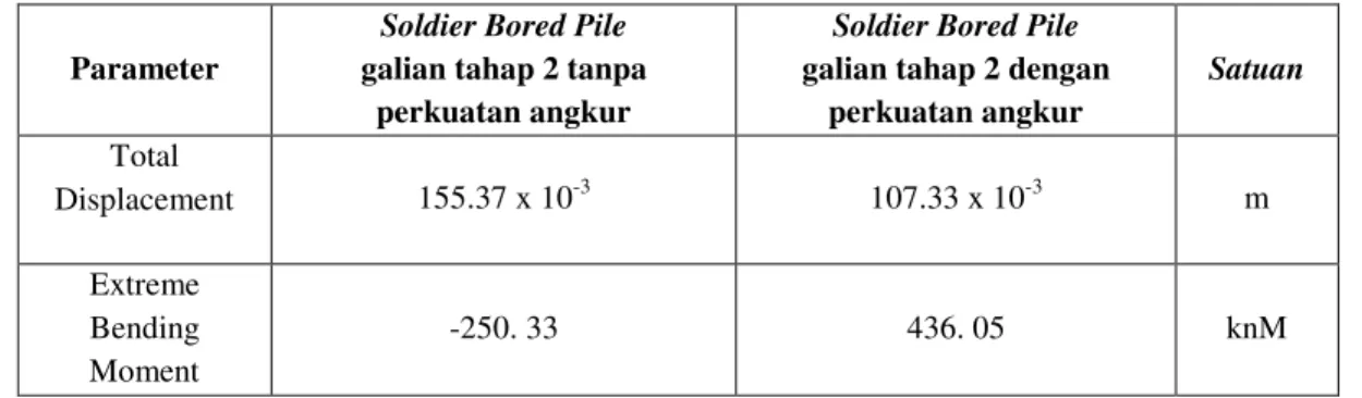Tabel 4.6. Hasil Perhitungan Plaxis untuk Soldier Bored Pile diameter 0.8m 