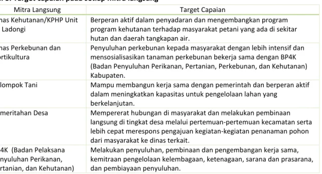 Tabel 3. Target capaian pada setiap mitra langsung 
