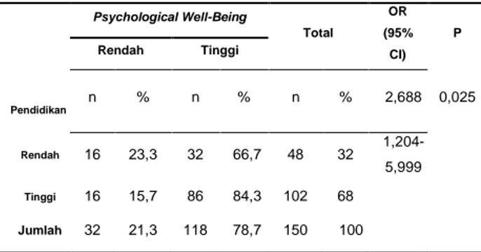 Tabel  1.  Distribusi  Responden  menurut  Pendidikan  dan  PsychologicalWell  Being  Lansia  di  Kecamatan  IV  Angkek Kabupaten Agam Tahun 2014 