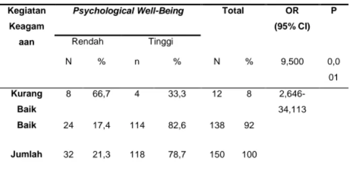 Tabel  5.    Distribusi  Responden  menurut  Kegiatan  Keagamaan  /  Majelis  Taklim  dan  Dimensi  Psychological  Well-Being  Lansia  di  Kecamatan  IV  Angkek Kabupaten Agam Tahun 2014 
