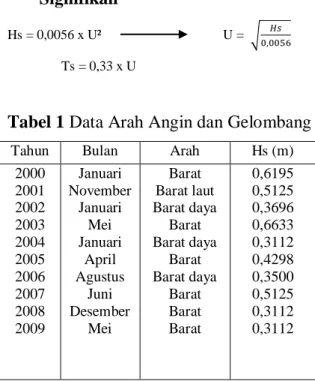 Tabel 1 Data Arah Angin dan Gelombang Signifikan Pantai Padang 