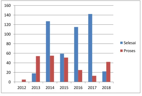 Gambar Data Jumlah Pengaduan di Ombudsman Kepri Tahun 2012-2018 