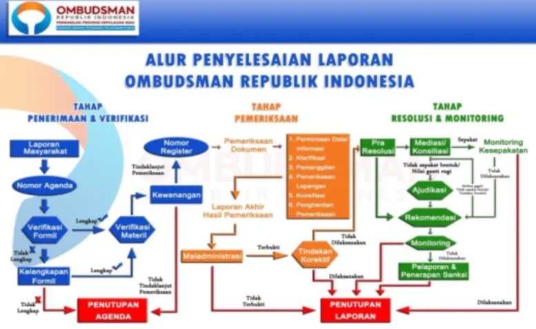 Gambar Alur Penyelesaian Laporan Ombudsman Republik Indonesia                                                               