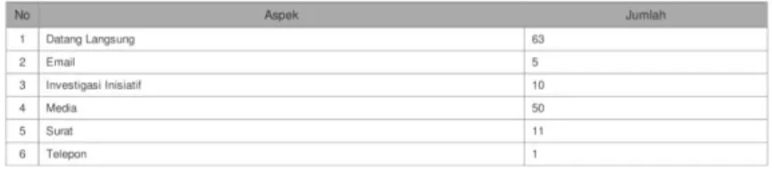Tabel Informasi Statistik Cara Penyampaian Laporan Tahun 2016 