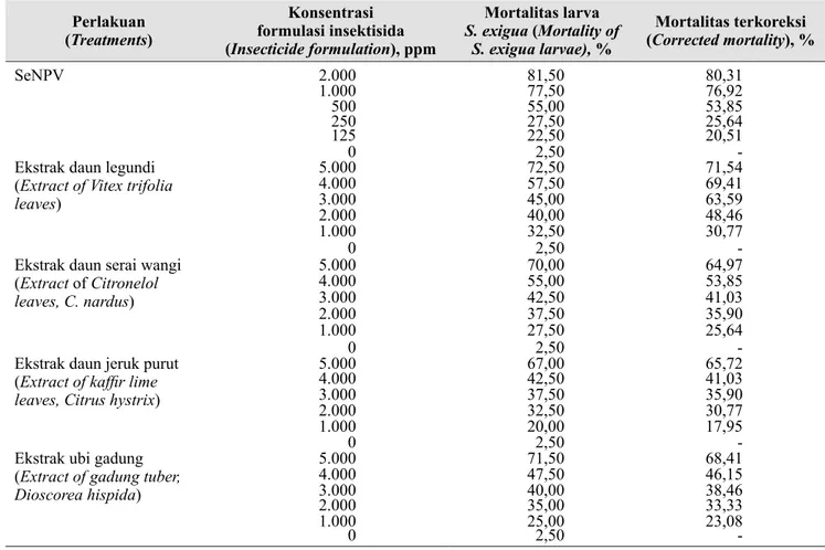 Tabel 1.   Mortalitas larva S. exigua pada 168 jam setelah perlakuan SeNPV dan beberapa jenis insektisida  botani (Mortality of S