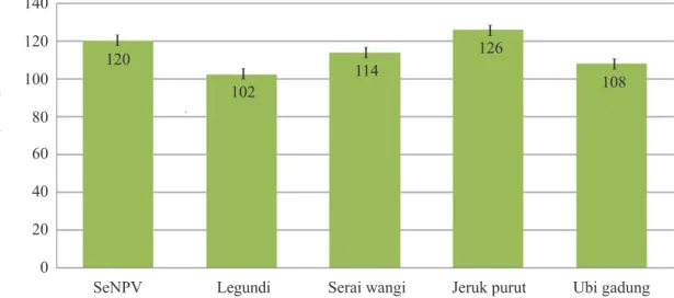Gambar 2.   Perbandingan LT  50  dari SeNPV dan empat jenis insektisida botani secara tunggal terhadap larva S