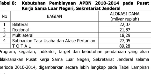 Tabel 8:  Kebutuhan  Pembiayaan  APBN  2010-2014  pada  Pusat  Kerja Sama Luar Negeri, Sekretariat Jenderal 