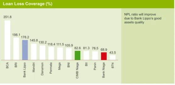 Figure 7: Banks’ performance ratios