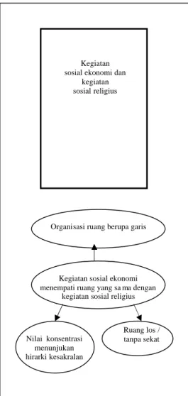 Gambar 4. Kesimpulan tema   tentang nilai sosial ekonomi 