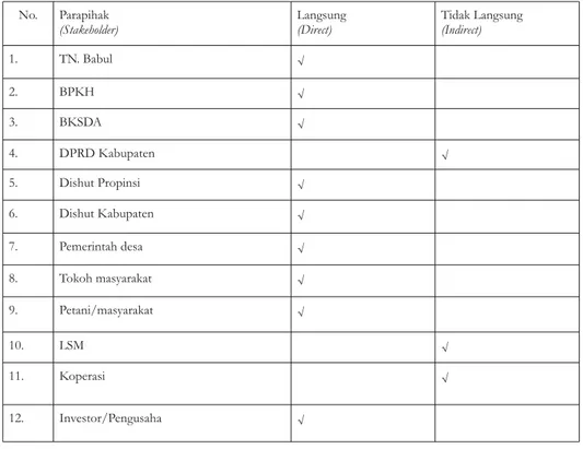 Tabel 1. Pihak terkait dalam pembangunan KPH Model Maros