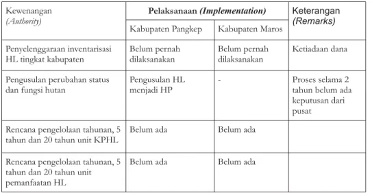 Tabel 2. Pelaksanaan PP 38/2007 di Kabupaten Pangkep dan Kabupaten Maros