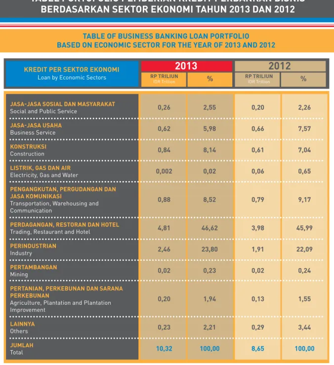 tabel portofolio pemberian kredit perbankan bisnis  berdasarkan sektor ekonomi tahun 2013 dan 2012