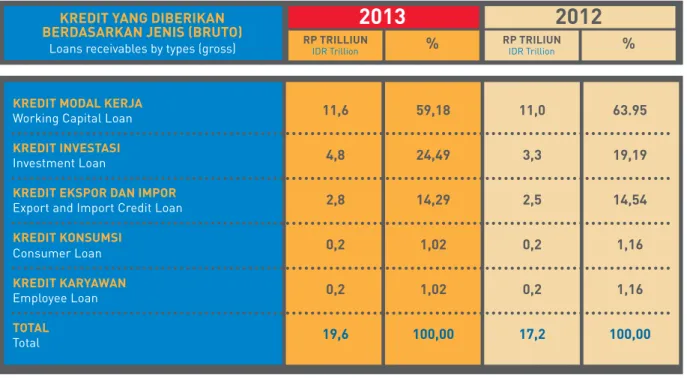 tabel dan grafik berikut menunjukkan alokasi kredit Bank  pada nasabah berdasarkan jenis selama tahun 2013 dan 2012