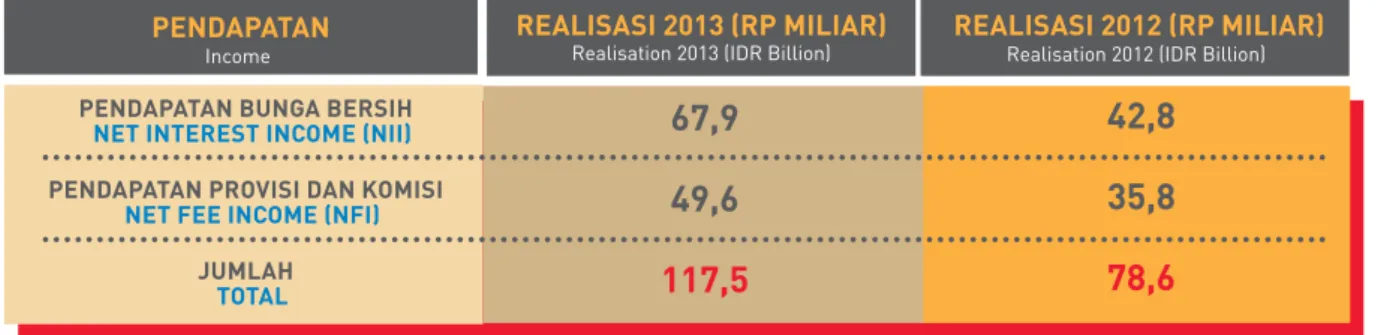 grafik berikut menyajikan data mengenai pertumbuhan  pendapatan provisi dan komisi sejak tahun 2010 hingga  2013.