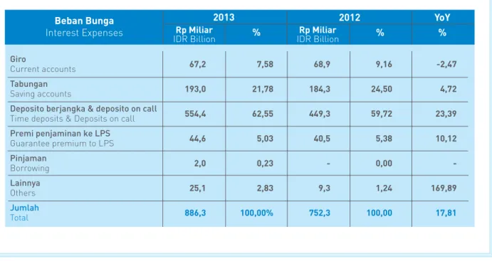 grafik berikut ini menyajikan data pendapatan bunga, beban  bunga, dan pendapatan bunga bersih Bank tahun 2013 dan  2012.