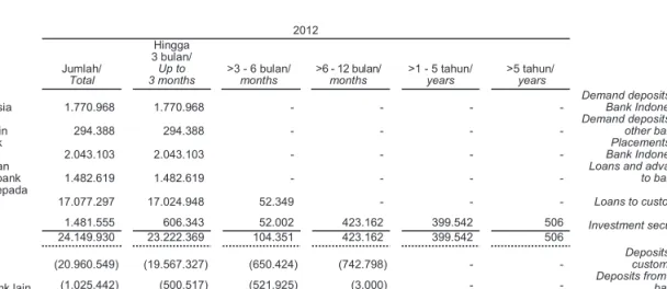 Tabel  di bawah ini mengikhtisarkan kisaran suku  bunga  kontraktual  selama  tahun  berjalan  dan  suku  bunga  efektif  rata-rata  tertimbang  pada  tanggal  31  Desember  2012  dan  2011  untuk  masing-masing instrumen keuangan