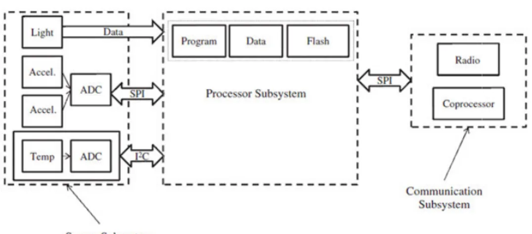 Gambar 2 menunjukkan sistem sensor node.