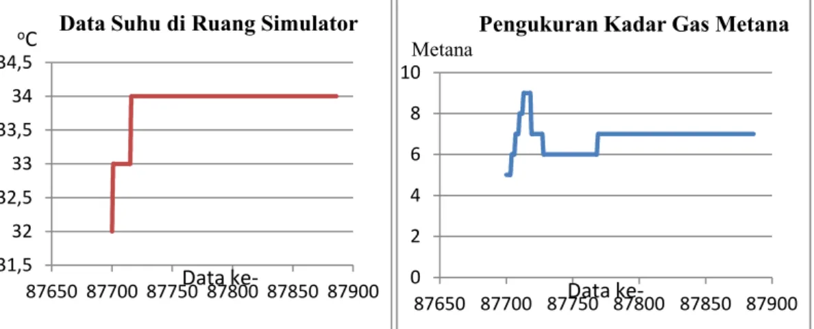 Gambar 9. Hasil pengukuran kadar gas hidrokarbon dan CO 2  di ruang simulator 