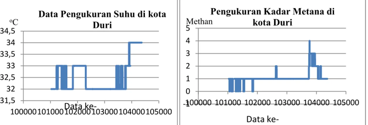 Gambar 10. Hasil pengukuran suhu dan kadar gas metana di kota Duri 