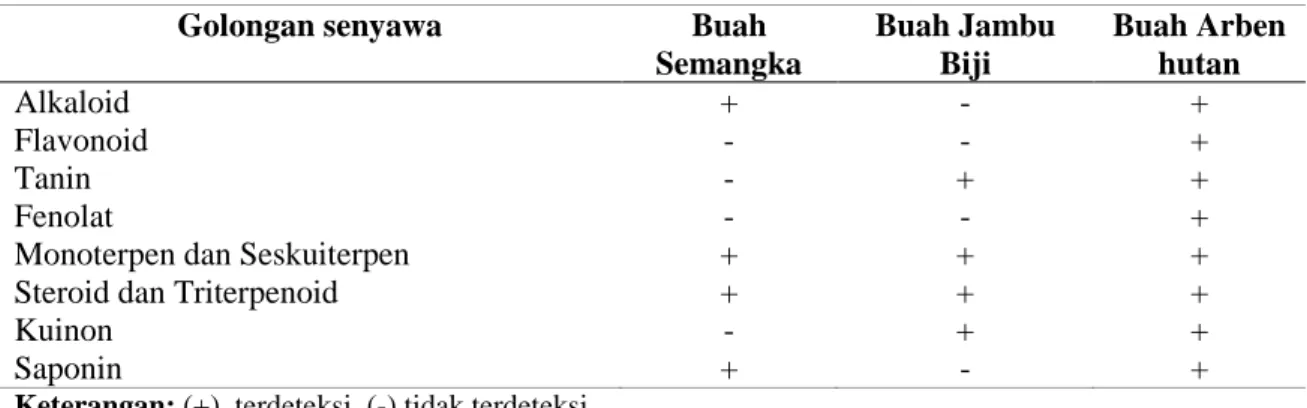 Tabel 1. Hasil Penapisan Fitokimia 