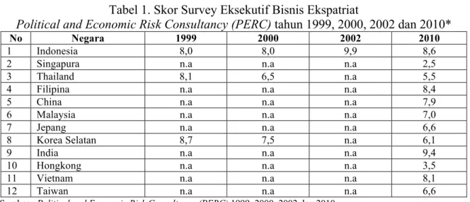 Tabel 1. Skor Survey Eksekutif Bisnis Ekspatriat  