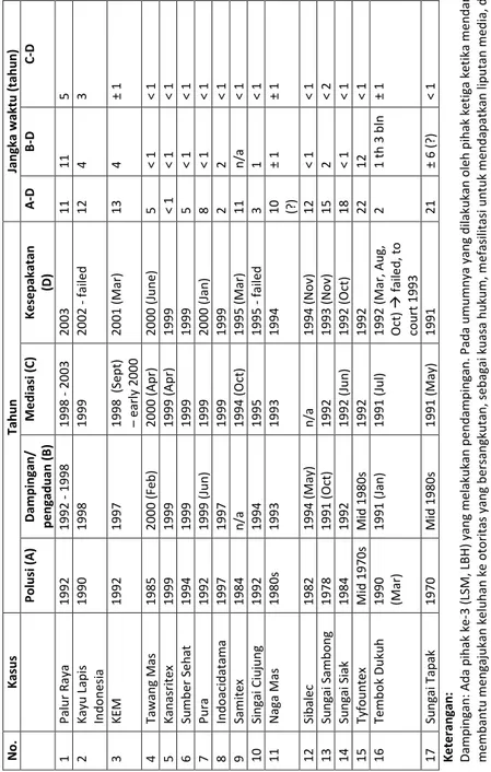 Tabel	
  4:	
  Tabel	
  kasus	
  periode	
  proses	
  mediasi	
   	
   No.	
  Kasus	
  Tahun	
  Jangka	
  waktu	
  (tahun)	
   	
  	
  Polusi	
  (A)	
  	
  Dampingan/	
   pengaduan	
  (B)	
  	
  Mediasi	
  (C)	
  	
  Kesepakatan	
  (D)	
  A-­‐D	
  B-­‐D	
 