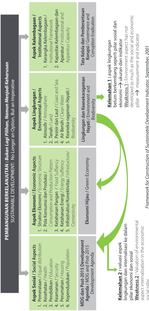 Grafik 1. Kerangka Pembangunan Berkelanjutan1 Graphic 1. Sustainable Development Framework1
