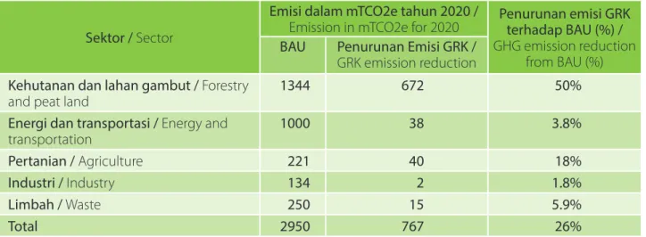 Tabel 1. Kontribusi sektor bagi target penurunan emisi GRK 2 Table 1. Sector contribution towards the targeted GHG emission reduction 2