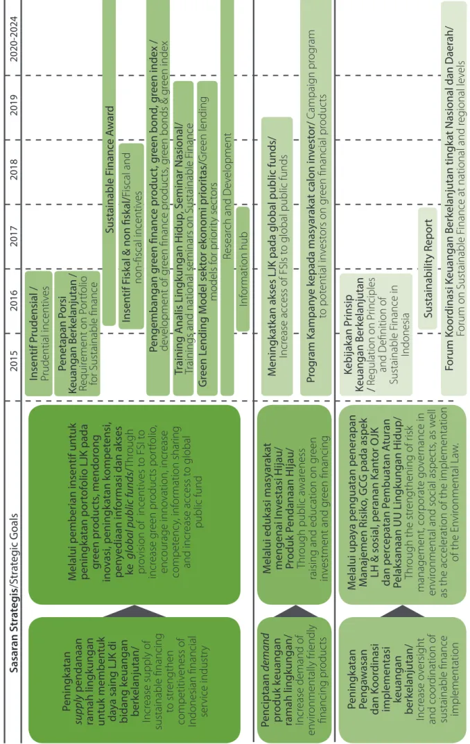 Grafik 4. Rencana Kerja Strategis Keuangan Berkelanjutan Graphic 4. Strategic Activities to Implement Sustainable Finance Peningkatan  supply pendanaan  ramah lingkungan  untuk membentuk  daya saing LJK di 