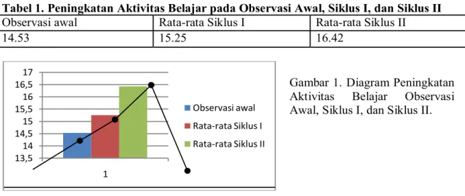 Tabel 1. Peningkatan Aktivitas Belajar pada Observasi Awal, Siklus I, dan Siklus II  Observasi awal  Rata-rata Siklus I  Rata-rata Siklus II 