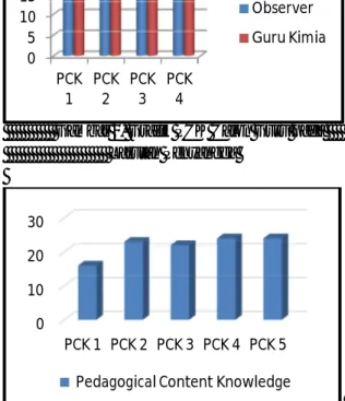 Gambar 4. Grafik PCK–CK Calon Guru pada                          Materi Reaksi Redoks 