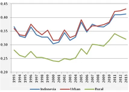 Tabel 1. Gini Koeﬁsien di Indonesia berdasarkan desa dan kota