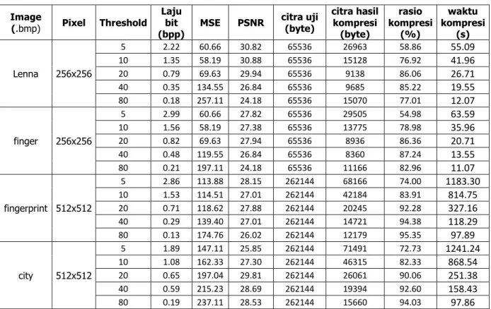 Tabel  3  menunjukkan  hasil  pengujian  dari  proses  kompresi  terhadap  4  citra  uji,  yaitu  lenna.bmp, finger.bmp, fingerprint.bmp, dan city.bmp menggunakan algoritma Haar Wavelet  Transform dengan berbagai variasi nilai threshold