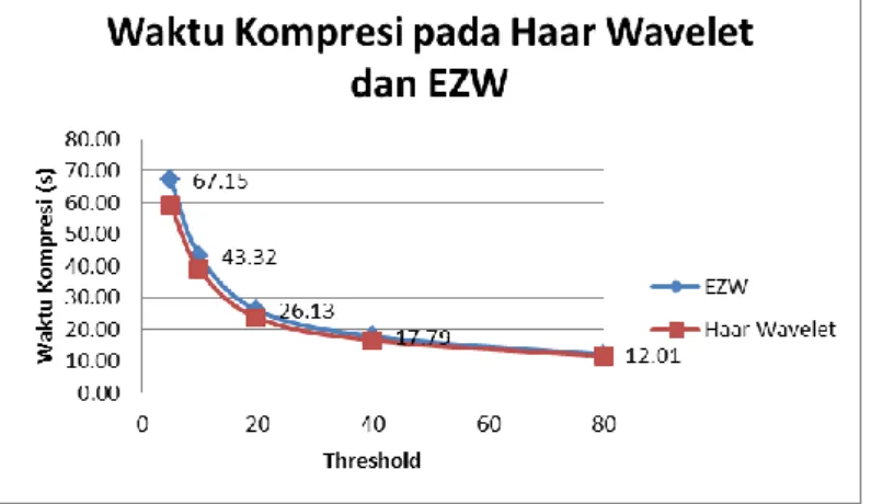 Gambar 19. Grafik Waktu Kompresi pada Algoritma Haar Wavelet dan EZW 