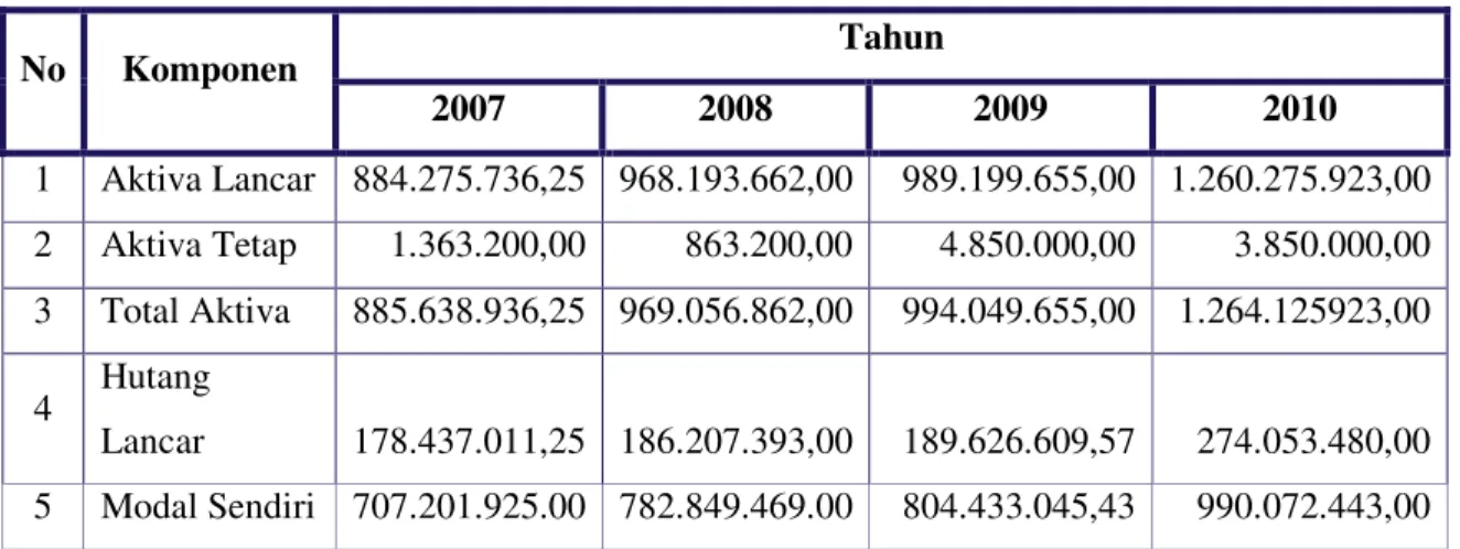 Tabel 3.1 Komponen Neraca 