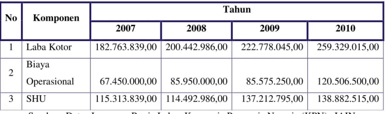 Tabel 3.2 Komponen Rugi-Laba 