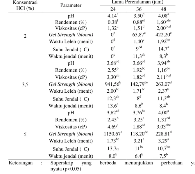 Tabel 1. Pengaruh Interaksi Konsentrasi HCl  dan Lama  Perendaman terhadap pH, Rendemen, Gel Strength, Waktu Leleh serta Suhu dan Waktu Jendal Gelatin Tulang Cakar Ayam