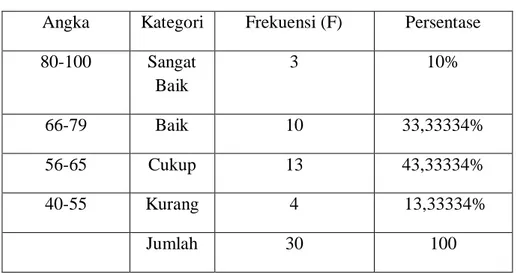 Tabel  2.  Kategorisasi  Skor  Kemampuan  Membaca  Tanpa  Menggunakan Media Bagan Pohon 