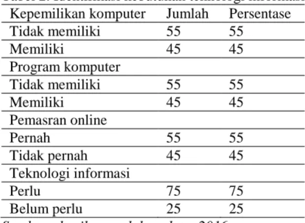 Tabel 2. Identifikasi kebutuhan teknologi informasi  Kepemilikan komputer  Jumlah  Persentase 