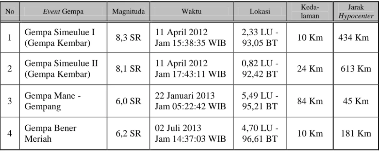 Tabel  1.   Data Gempa Aceh Tahun 2010 – 2013 
