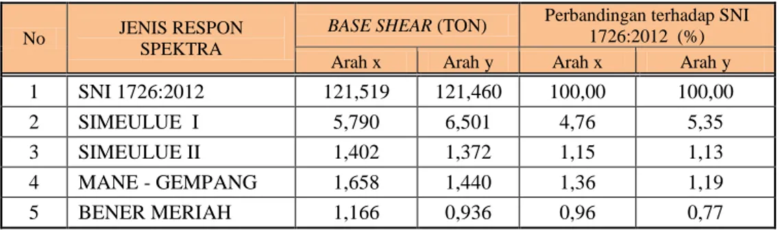 Tabel 2.   Perbandingan Nilai Base Shear Berdasarkan Jenis Respon Spektra 