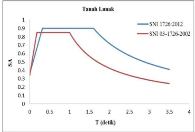 Gambar 12. Perbandingan respon spektra desain Kota Tarutung untuk jenis tanah lunak (S E ) berdasarkan SNI 03-1726-2002 dan SNI 1726:2012.