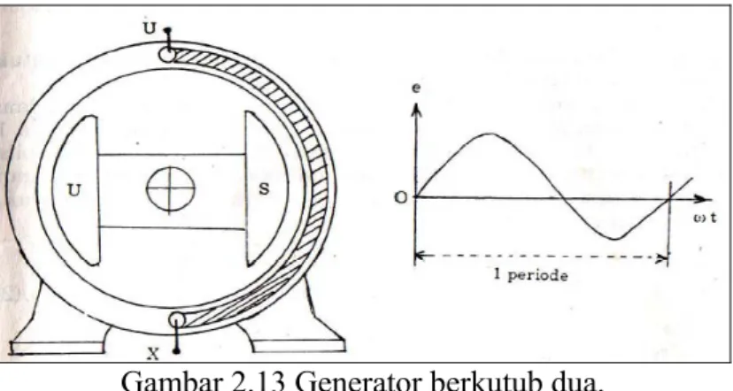 Gambar 2.13 Generator berkutub dua. 