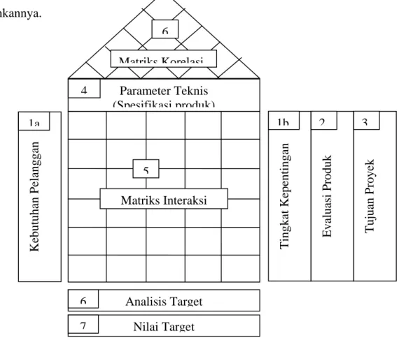 Gambar 2.8 : House Of Quality  Sumber: Rampersad (2005:153) Parameter Teknis (Spesifikasi produk)4Matriks Interaksi5Kebutuhan Pelanggan 1a